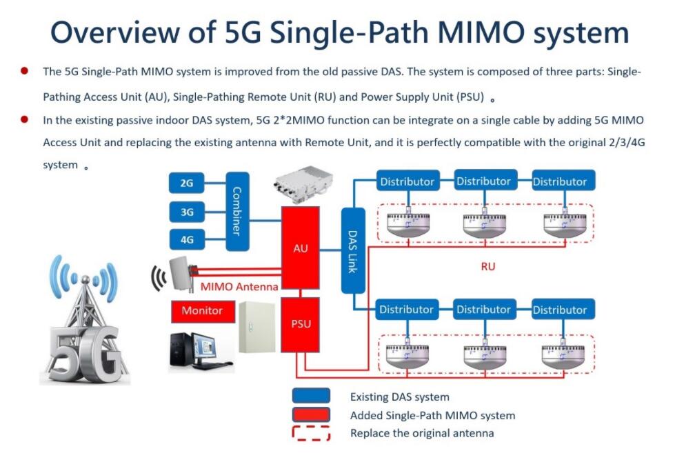5G NR Single-Path MIMO DAS: Faster Deployment, Lower Cost
